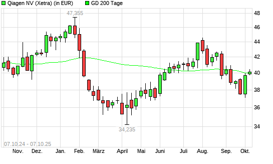 Qiagen-Aktie über 200-Tage-Linie