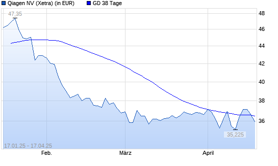 Qiagen-Aktie unter 38-Tage-Linie