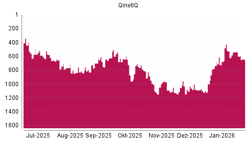 BOTSI®-Advisor Abstufung Qinetiq Group von Rang 533 auf ...