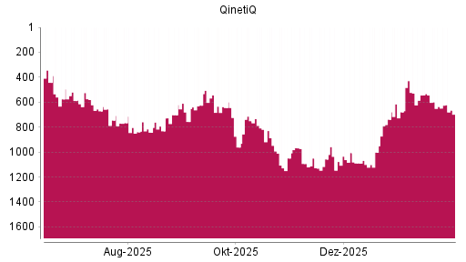 BOTSI®-Advisor Hochstufung Qinetiq Group von Rang 738 auf ...