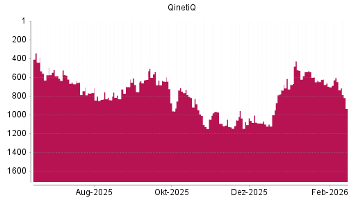 BOTSI®-Advisor Hochstufung Qinetiq Group von Rang 961 auf ...