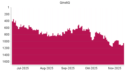 BOTSI®-Advisor Hochstufung Qinetiq Group von Rang 1049 auf ...