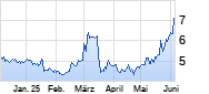 Qinetiq Group Chart
