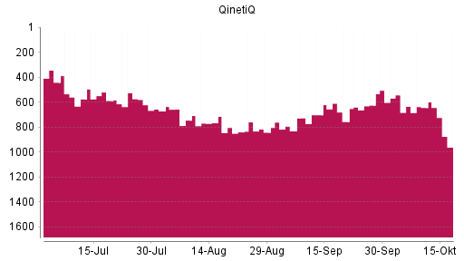 BOTSI®-Advisor Abstufung Qinetiq Group von Rang 644 auf ...