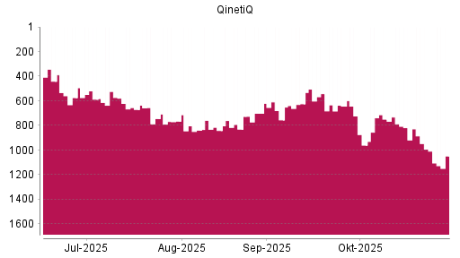 BOTSI®-Advisor Abstufung Qinetiq Group von Rang 993 auf ...
