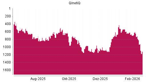 BOTSI®-Advisor Abstufung Qinetiq Group von Rang 819 auf ...