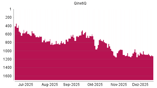 BOTSI®-Advisor Abstufung Qinetiq Group von Rang 1006 auf ...