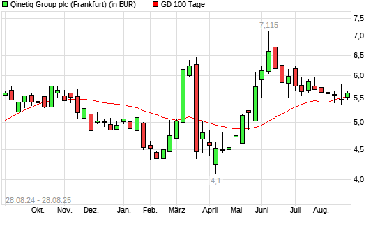 Qinetiq Group-Aktie unter 100-Tage-Linie