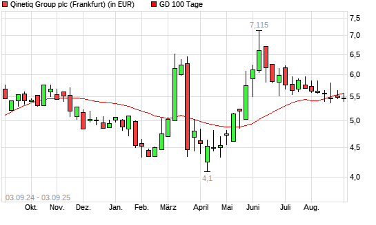 Qinetiq Group-Aktie unter 100-Tage-Linie