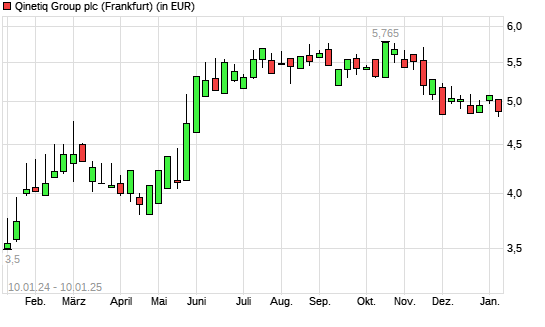 Qinetiq Group-Aktie mit neuem 6-Monats-Tief
