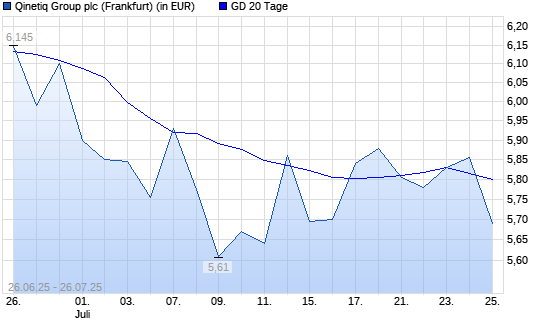 Qinetiq Group-Aktie unter 20-Tage-Linie