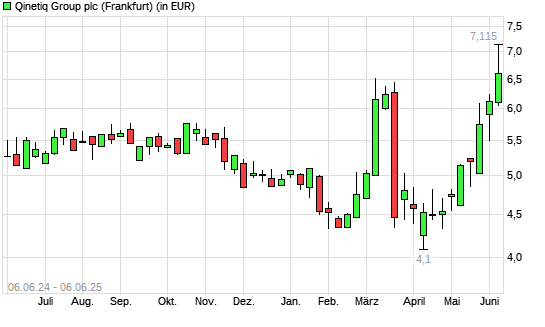 Qinetiq Group-Aktie mit neuem All-Time-High