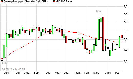 Qinetiq Group-Aktie unter 100-Tage-Linie
