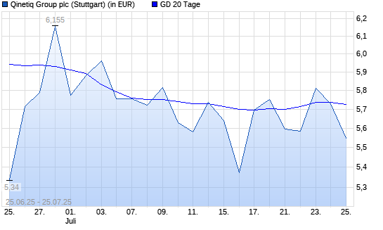 Qinetiq Group-Aktie über 20-Tage-Linie