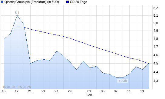 Qinetiq Group-Aktie über 20-Tage-Linie