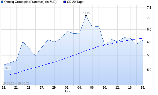Qinetiq Group-Aktie unter 20-Tage-Linie