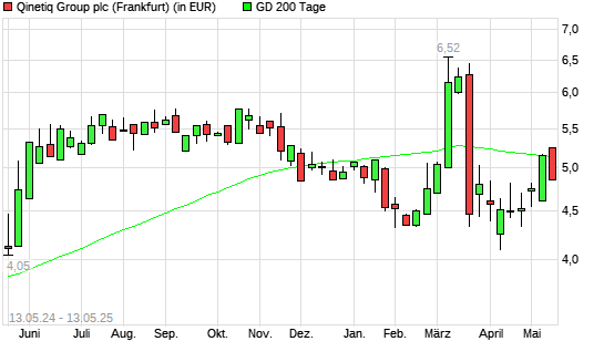 Qinetiq Group-Aktie unter 200-Tage-Linie
