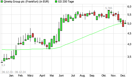 Qinetiq Group-Aktie unter 200-Tage-Linie