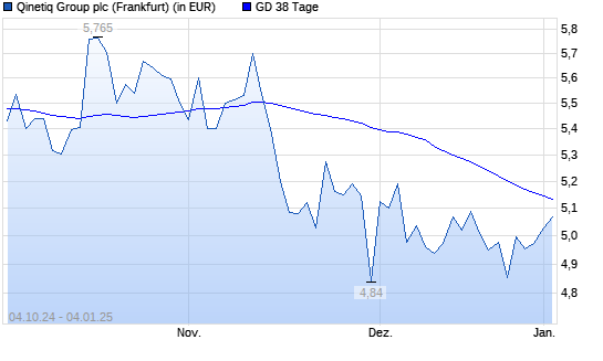 Qinetiq Group-Aktie über 38-Tage-Linie