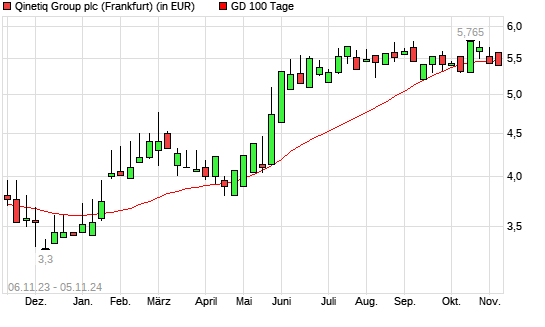 Qinetiq Group-Aktie über 100-Tage-Linie