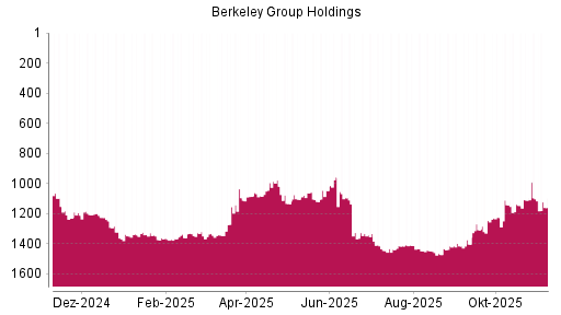 BOTSI®-Advisor Hochstufung Berkeley Group Holdings von Rang 1415 auf ...