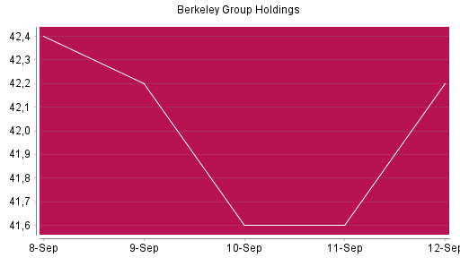 BOTSI®-Advisor Abstufung Berkeley Group Holdings von Rang 1384 auf ...