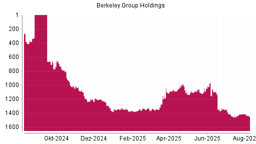 BOTSI®-Advisor Hochstufung Berkeley Group Holdings von Rang 1415 auf ...