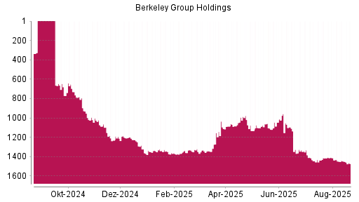 BOTSI®-Advisor Abstufung Berkeley Group Holdings von Rang 1326 auf ...