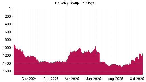 BOTSI®-Advisor Abstufung Berkeley Group Holdings von Rang 1326 auf ...