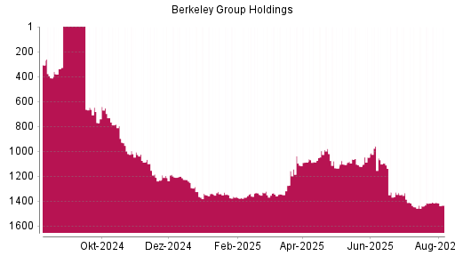 BOTSI®-Advisor Abstufung Berkeley Group Holdings von Rang 1362 auf ...