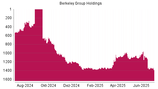 BOTSI®-Advisor Abstufung Berkeley Group Holdings von Rang 1332 auf ...