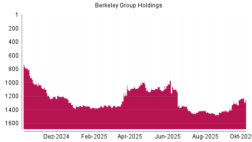 BOTSI®-Advisor Hochstufung Berkeley Group Holdings von Rang 1415 auf ...