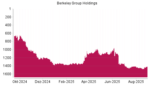 BOTSI®-Advisor Hochstufung Berkeley Group Holdings von Rang 1472 auf ...