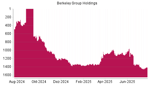 BOTSI®-Advisor Hochstufung Berkeley Group Holdings von Rang 1349 auf ...