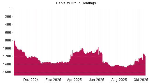 BOTSI®-Advisor Hochstufung Berkeley Group Holdings von Rang 1472 auf ...
