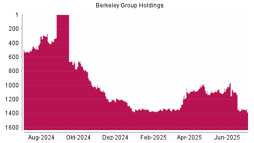 BOTSI®-Advisor Abstufung Berkeley Group Holdings von Rang 1332 auf ...