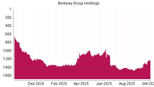 BOTSI®-Advisor Abstufung Berkeley Group Holdings von Rang 1412 auf ...