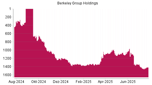 BOTSI®-Advisor Hochstufung Berkeley Group Holdings von Rang 1360 auf ...