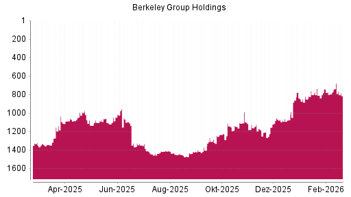 BOTSI®-Advisor Hochstufung Berkeley Group Holdings von Rang 810 auf ...