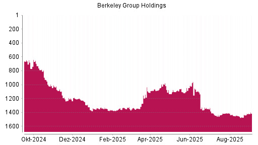 BOTSI®-Advisor Hochstufung Berkeley Group Holdings von Rang 1416 auf Rang 1415