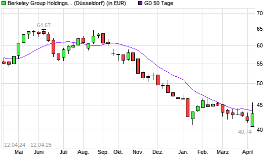 Berkeley Group Holdings-Aktie unter 50-Tage-Linie