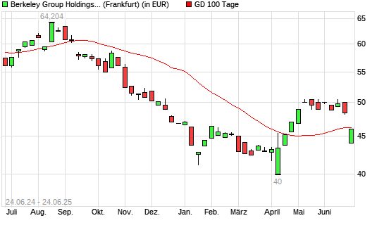 Berkeley Group Holdings-Aktie unter 100-Tage-Linie