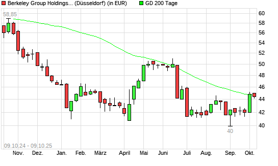 Berkeley Group Holdings-Aktie unter 200-Tage-Linie