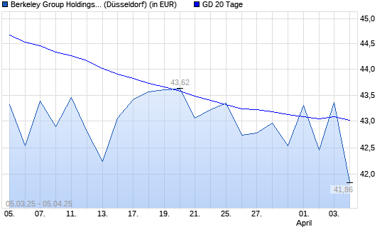 Berkeley Group Holdings-Aktie &uuml;ber 20-Tage-Linie