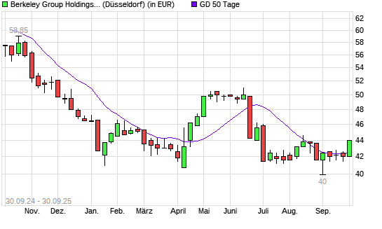 Berkeley Group Holdings-Aktie über 50-Tage-Linie