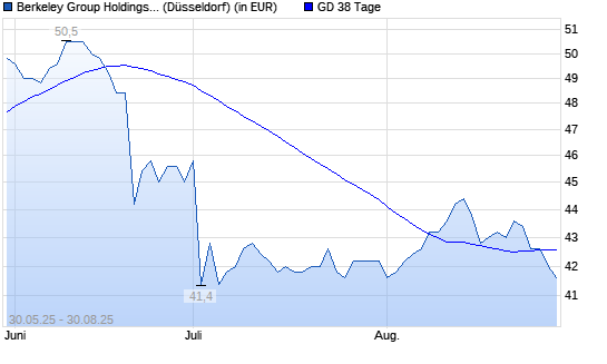 Berkeley Group Holdings-Aktie unter 38-Tage-Linie