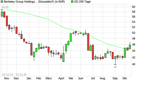 Berkeley Group Holdings-Aktie über 200-Tage-Linie