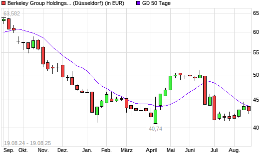 Berkeley Group Holdings-Aktie unter 50-Tage-Linie