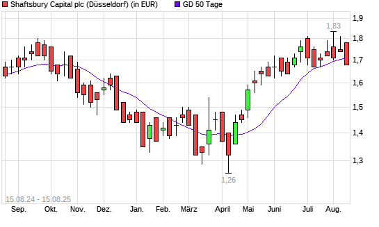 Capital-Aktie unter 50-Tage-Linie