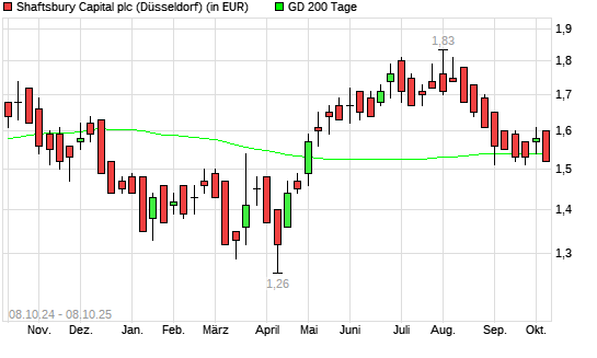 Capital-Aktie unter 200-Tage-Linie